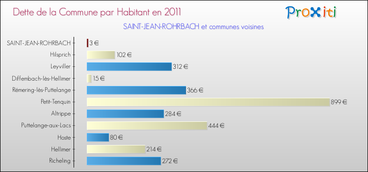 Dette par habitant de la commune en 2011 pour SAINT-JEAN-ROHRBACH et les communes proches Comparaison de la dette par habitant de la commune en 2011 pour SAINT-JEAN-ROHRBACH et les communes voisines