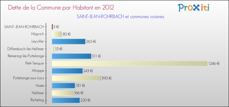 Dette par habitant de la commune en 2012 pour SAINT-JEAN-ROHRBACH et les communes proches Comparaison de la dette par habitant de la commune en 2012 pour SAINT-JEAN-ROHRBACH et les communes voisines