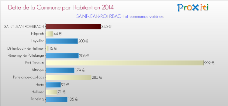Dette par habitant de la commune en 2014 pour SAINT-JEAN-ROHRBACH et les communes proches Comparaison de la dette par habitant de la commune en 2014 pour SAINT-JEAN-ROHRBACH et les communes voisines