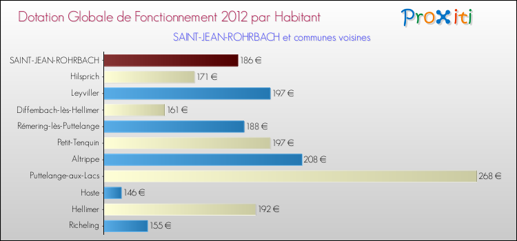 Montant des dotations globales de fonctionnement DGF par Habitant pour SAINT-JEAN-ROHRBACH et les communes proches Comparaison des des dotations globales de fonctionnement DGF par habitant pour SAINT-JEAN-ROHRBACH et les communes voisines