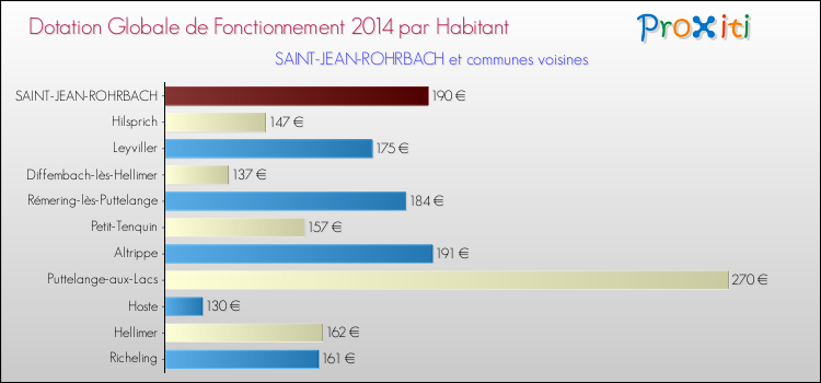 Montant des dotations globales de fonctionnement DGF par Habitant pour SAINT-JEAN-ROHRBACH et les communes proches en 2014. Comparaison des des dotations globales de fonctionnement DGF par habitant pour SAINT-JEAN-ROHRBACH et les communes voisines en 2014.