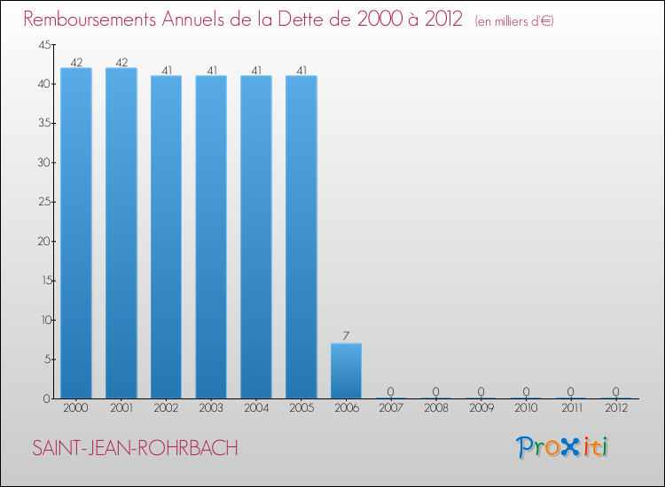 Evolution de l'annuité de la dette pour la commune de SAINT-JEAN-ROHRBACH de 2000 à 2012 Annuités de la dette pour SAINT-JEAN-ROHRBACH de 2000 à 2012