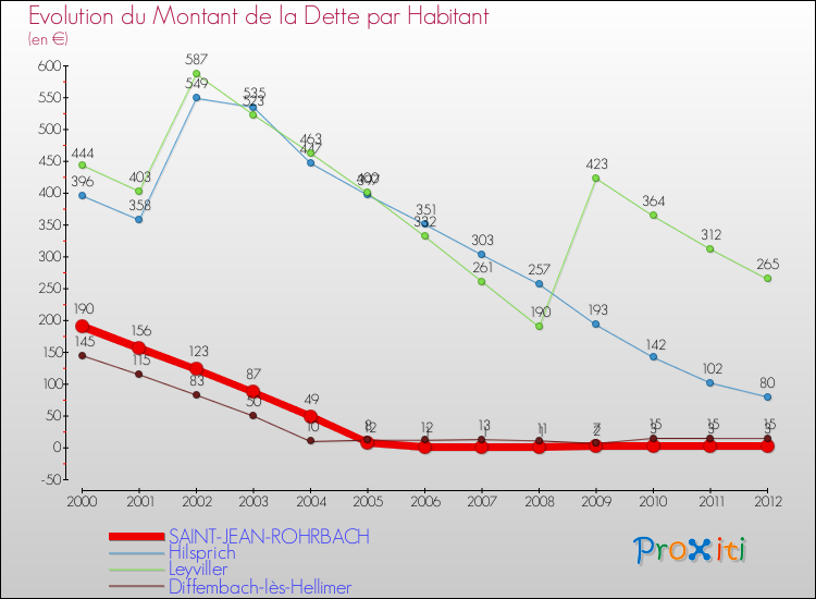 Evolution de la dette par habitant pour la commune de SAINT-JEAN-ROHRBACH et les communes proches de 2000 à 2012 Comparaison de la dette par habitant pour SAINT-JEAN-ROHRBACH et les communes voisines de 2000 à 2012