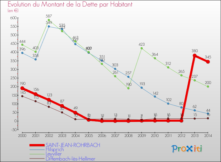 Evolution de la dette par habitant pour la commune de SAINT-JEAN-ROHRBACH et les communes proches de 2000 à 2014 Comparaison de la dette par habitant pour SAINT-JEAN-ROHRBACH et les communes voisines de 2000 à 2014