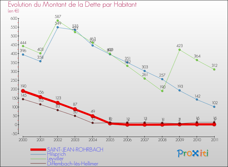 Evolution de la dette par habitant pour la commune de SAINT-JEAN-ROHRBACH et les communes proches Comparaison de la dette par habitant pour SAINT-JEAN-ROHRBACH et les communes voisines
