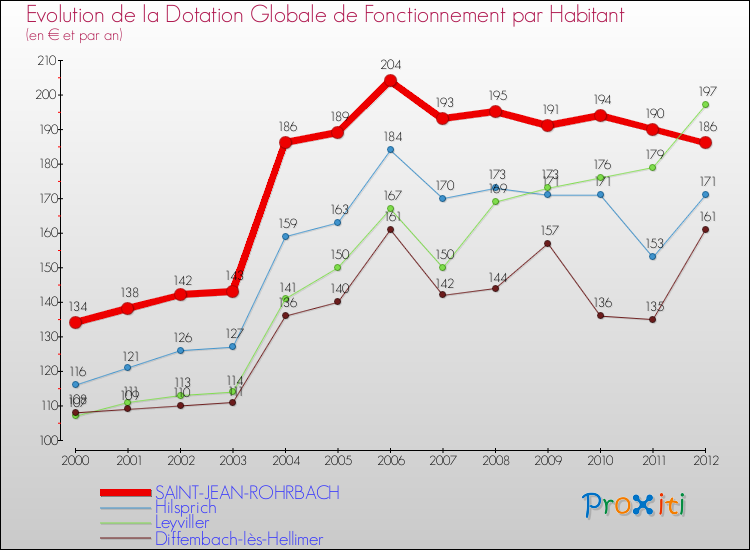Evolution et montant de la dotation globale de fonctionnement par Habitant pour SAINT-JEAN-ROHRBACH et les communes proches Comparaison des dotations globales de fonctionnement par habitant pour SAINT-JEAN-ROHRBACH et les communes voisines