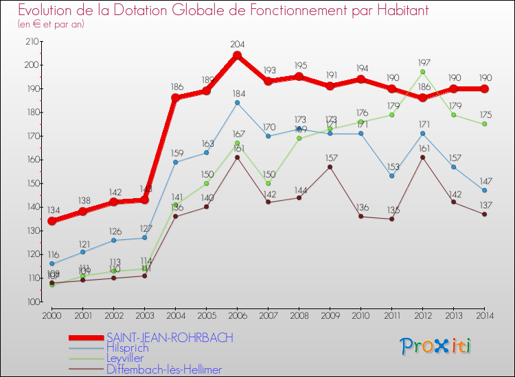 Evolution et montant de la dotation globale de fonctionnement par Habitant pour SAINT-JEAN-ROHRBACH et les communes proches de 2000 à 2014. Comparaison des dotations globales de fonctionnement par habitant pour SAINT-JEAN-ROHRBACH et les communes voisines de 2000 à 2014.