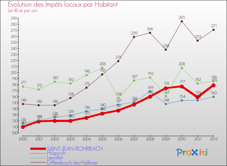Evolution et montant des impôts locaux par Habitant pour SAINT-JEAN-ROHRBACH et les communes proches Comparaison des impôts locaux par habitant pour SAINT-JEAN-ROHRBACH et les communes voisines