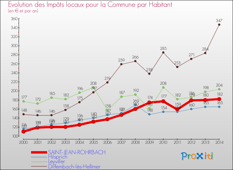 Evolution et montant des impôts locaux par Habitant pour SAINT-JEAN-ROHRBACH et les communes proches de 2000 à 2014 Comparaison des impôts locaux par habitant pour SAINT-JEAN-ROHRBACH et les communes voisines de 2000 à 2014