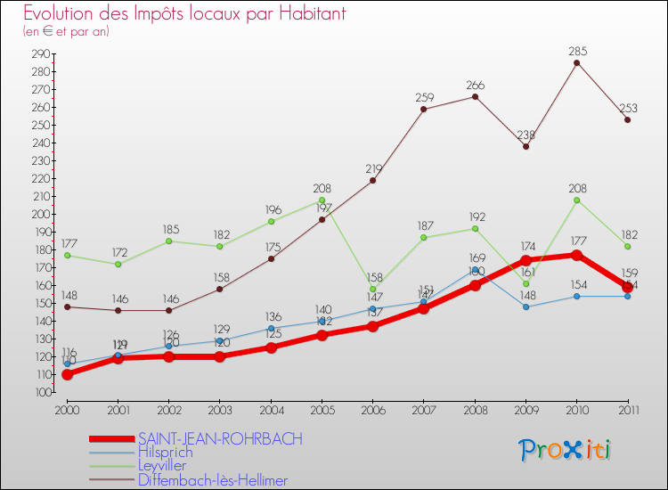 Evolution et montant des impôts locaux par Habitant pour SAINT-JEAN-ROHRBACH et les communes proches Comparaison des impôts locaux par habitant pour SAINT-JEAN-ROHRBACH et les communes voisines