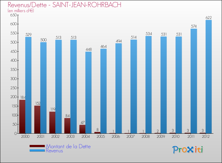 Evolution comparée de la dette et des revenus pour la commune de SAINT-JEAN-ROHRBACH de 2000 à 2012 Comparaison de la dette et des revenus pour SAINT-JEAN-ROHRBACH de 2000 à 2012