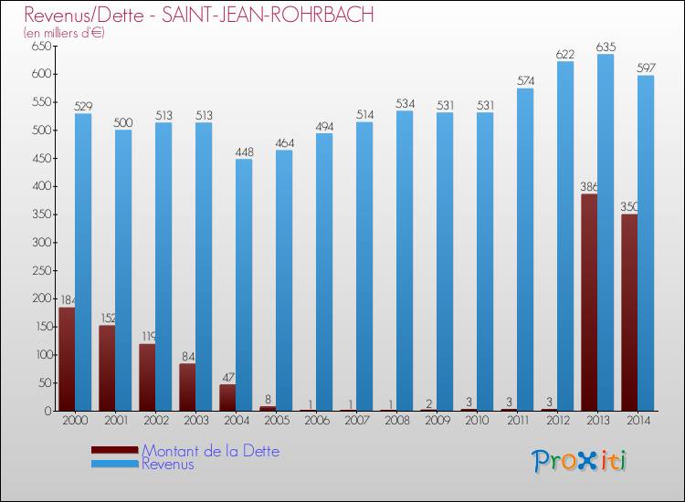 Evolution comparée de la dette et des revenus pour la commune de SAINT-JEAN-ROHRBACH de 2000 à 2014 Comparaison de la dette et des revenus pour SAINT-JEAN-ROHRBACH de 2000 à 2014