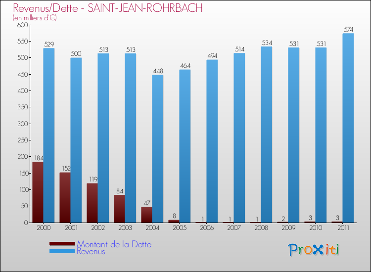 Evolution comparée de la dette et des revenus pour la commune de SAINT-JEAN-ROHRBACH de 2000 à 2011 Comparaison de la dette et des revenus pour SAINT-JEAN-ROHRBACH de 2000 à 2011