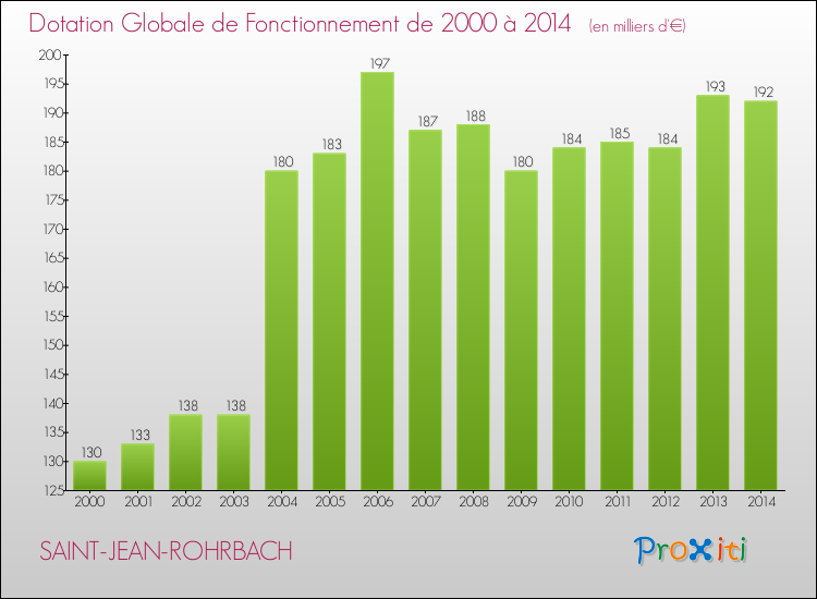 Evolution du montant de la Dotation Globale de Fonctionnement pour la commune de SAINT-JEAN-ROHRBACH de 2000 à 2014 Evolution du montant de la Dotation Globale de Fonctionnement pour SAINT-JEAN-ROHRBACH de 2000 à 2014