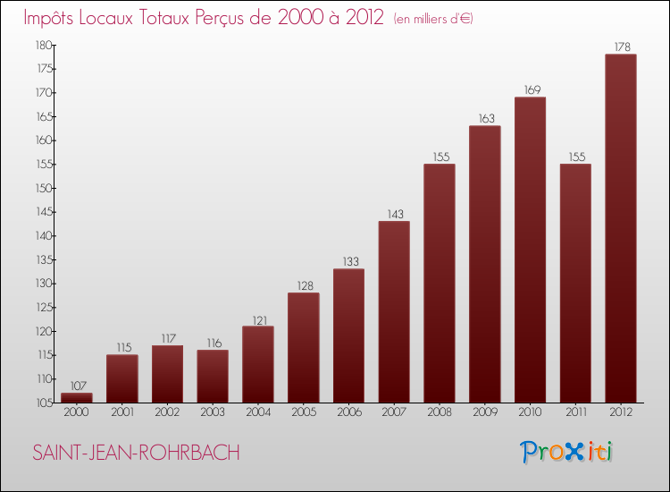Evolution des Impôts Locaux pour la commune de SAINT-JEAN-ROHRBACH de 2000 à 2012 Evolution des Impôts Locaux pour SAINT-JEAN-ROHRBACH de 2000 à 2012
