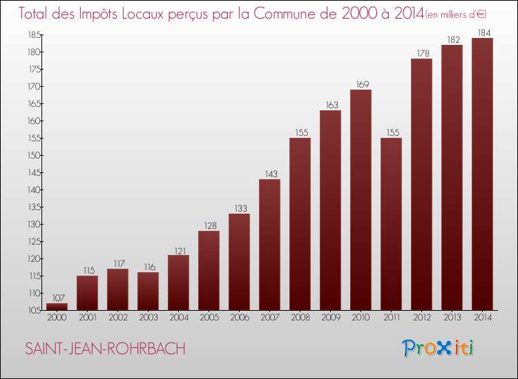 Evolution des Impôts Locaux pour la commune de SAINT-JEAN-ROHRBACH de 2000 à 2014 Evolution des Impôts Locaux pour SAINT-JEAN-ROHRBACH de 2000 à 2014
