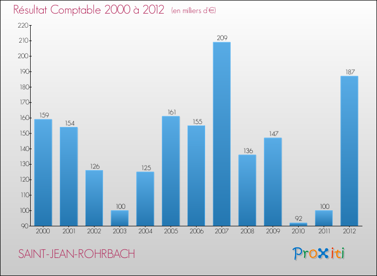 Evolution du résultat comptable pour la commune de SAINT-JEAN-ROHRBACH de 2000 à 2012 Evolution du résultat comptable pour SAINT-JEAN-ROHRBACH de 2000 à 2012