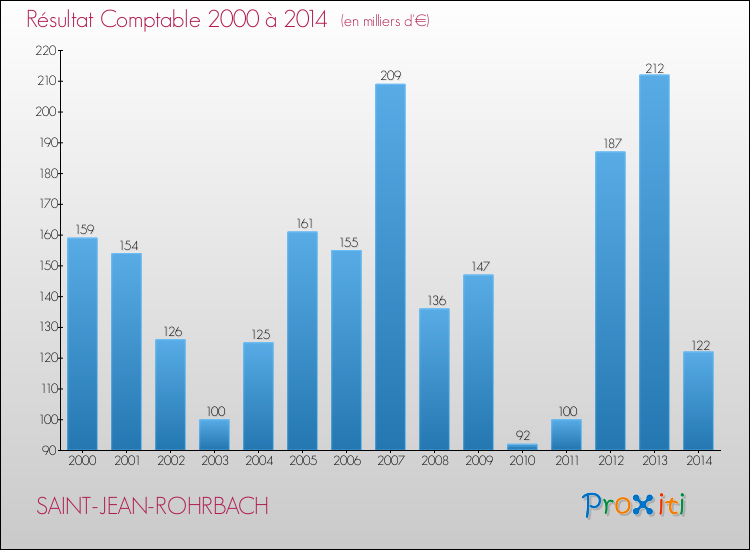 Evolution du résultat comptable pour la commune de SAINT-JEAN-ROHRBACH de 2000 à 2014 Evolution du résultat comptable pour SAINT-JEAN-ROHRBACH de 2000 à 2014