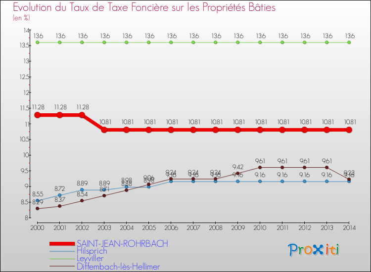Evolution du taux de la taxe foncière sur le bati pour SAINT-JEAN-ROHRBACH et les communes proches de 2000 à 2014 Comparaison des taux de taxe foncière sur le bati pour SAINT-JEAN-ROHRBACH et les communes voisines de 2000 à 2014