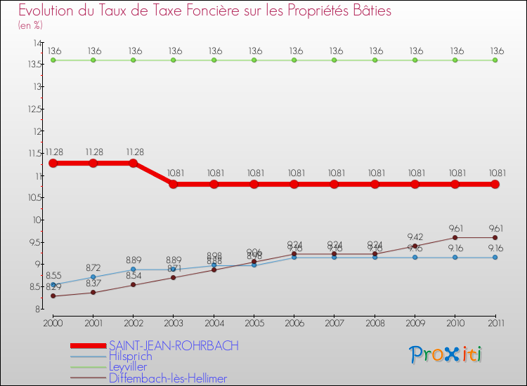 Evolution du taux de la taxe foncière sur le bati pour SAINT-JEAN-ROHRBACH et les communes proches Comparaison des taux de taxe foncière sur le bati pour SAINT-JEAN-ROHRBACH et les communes voisines