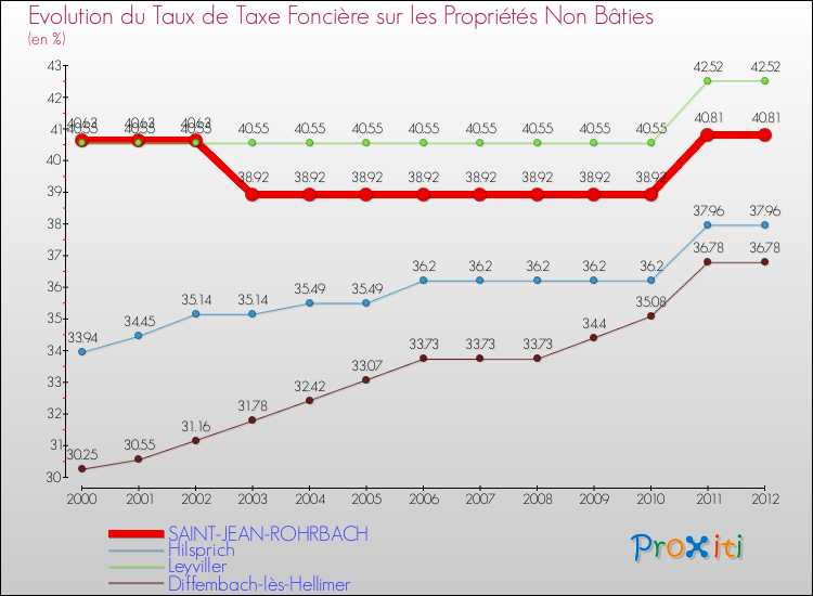 Evolution du taux de la taxe foncière sur les immeubles et terrains non batis pour SAINT-JEAN-ROHRBACH et les communes proches de 2000 à 2012 Comparaison des taux de la taxe foncière sur les immeubles et terrains non batis pour SAINT-JEAN-ROHRBACH et les communes voisines de 2000 à 2012