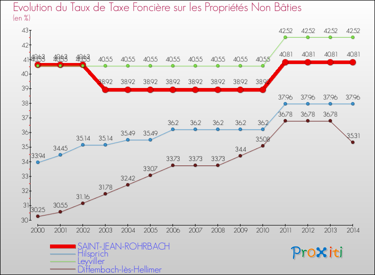 Evolution du taux de la taxe foncière sur les immeubles et terrains non batis pour SAINT-JEAN-ROHRBACH et les communes proches de 2000 à 2014 Comparaison des taux de la taxe foncière sur les immeubles et terrains non batis pour SAINT-JEAN-ROHRBACH et les communes voisines de 2000 à 2014