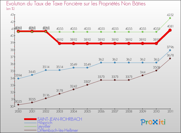 Evolution du taux de la taxe foncière sur les immeubles et terrains non batis pour SAINT-JEAN-ROHRBACH et les communes proches Comparaison des taux de la taxe foncière sur les immeubles et terrains non batis pour SAINT-JEAN-ROHRBACH et les communes voisines
