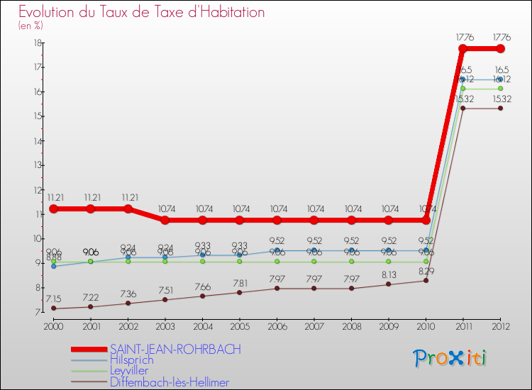 Evolution du taux de la taxe d'habitation pour SAINT-JEAN-ROHRBACH et les communes proches Comparaison des taux de la taxe d'habitation pour SAINT-JEAN-ROHRBACH et les communes voisines
