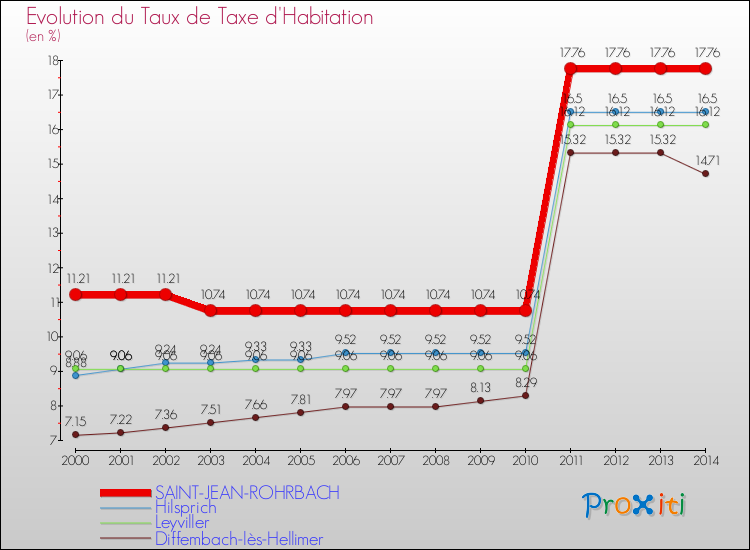 Evolution du taux de la taxe d'habitation pour SAINT-JEAN-ROHRBACH et les communes proches de 2000 à 2014 Comparaison des taux de la taxe d'habitation pour SAINT-JEAN-ROHRBACH et les communes voisines de 2000 à 2014