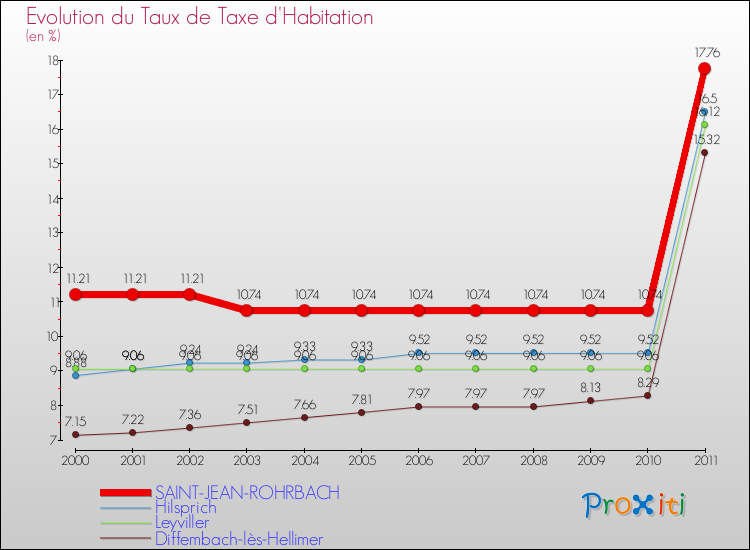 Evolution du taux de la taxe d'habitation pour SAINT-JEAN-ROHRBACH et les communes proches Comparaison des taux de la taxe d'habitation pour SAINT-JEAN-ROHRBACH et les communes voisines