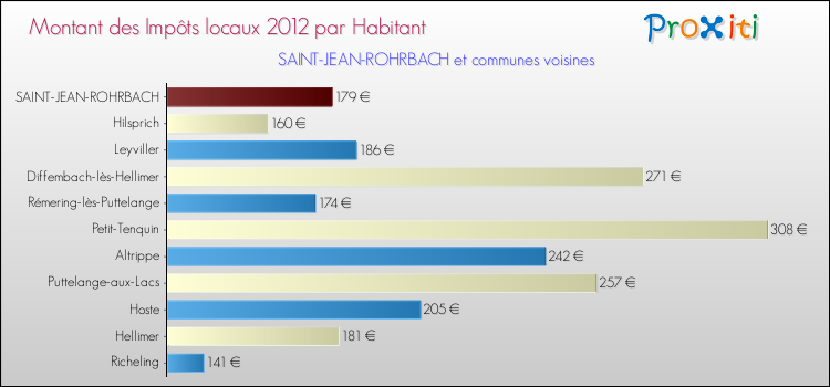 Montant des impôts locaux par Habitant pour SAINT-JEAN-ROHRBACH et les communes proches Comparaison des impôts locaux par habitant pour SAINT-JEAN-ROHRBACH et les communes voisines