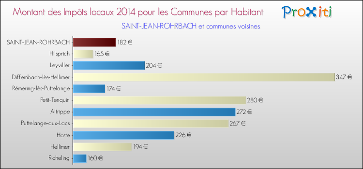 Montant des impôts locaux par Habitant pour SAINT-JEAN-ROHRBACH et les communes proches en 2014 Comparaison des impôts locaux par habitant pour SAINT-JEAN-ROHRBACH et les communes voisines en 2014
