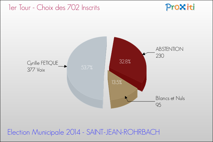 Résultats par rapport aux inscrits au 1er Tour des Elections Municipales 2014 de la commune de SAINT-JEAN-ROHRBACH Elections Municipales 2014 - Résultats par rapport aux inscrits au 1er Tour pour la commune de SAINT-JEAN-ROHRBACH