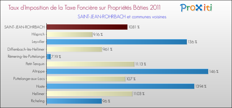 Taux d'imposition de la taxe foncière sur le bati 2011 pour SAINT-JEAN-ROHRBACH et les communes proches Comparaison des taux d'imposition de la taxe foncière sur le bati 2011 pour SAINT-JEAN-ROHRBACH et les communes voisines