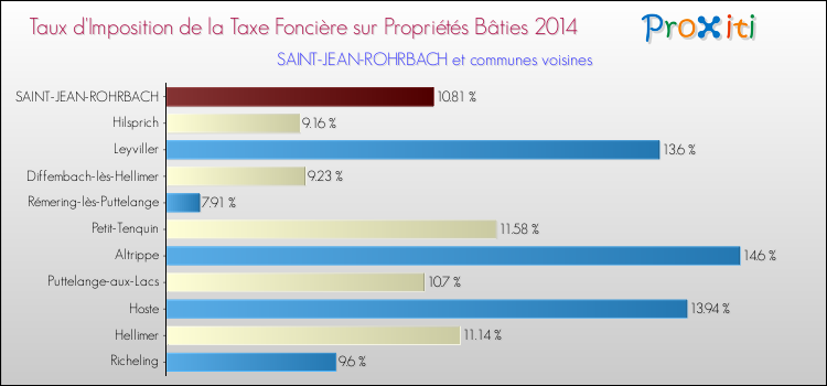Taux d'imposition de la taxe foncière sur le bati 2014 pour SAINT-JEAN-ROHRBACH et les communes proches Comparaison des taux d'imposition de la taxe foncière sur le bati 2014 pour SAINT-JEAN-ROHRBACH et les communes voisines