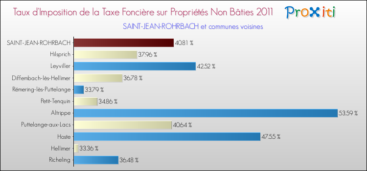 Taux d'imposition de la taxe foncière sur les immeubles et terrains non batis 2011 pour SAINT-JEAN-ROHRBACH et les communes proches Comparaison des taux d'imposition de la taxe foncière sur les immeubles et terrains non batis 2011 pour SAINT-JEAN-ROHRBACH et les communes voisines