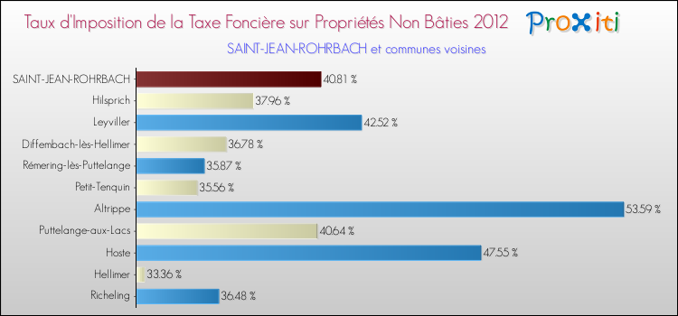 Taux d'imposition de la taxe foncière sur les immeubles et terrains non batis 2012 pour SAINT-JEAN-ROHRBACH et les communes proches Comparaison des taux d'imposition de la taxe foncière sur les immeubles et terrains non batis 2012 pour SAINT-JEAN-ROHRBACH et les communes voisines