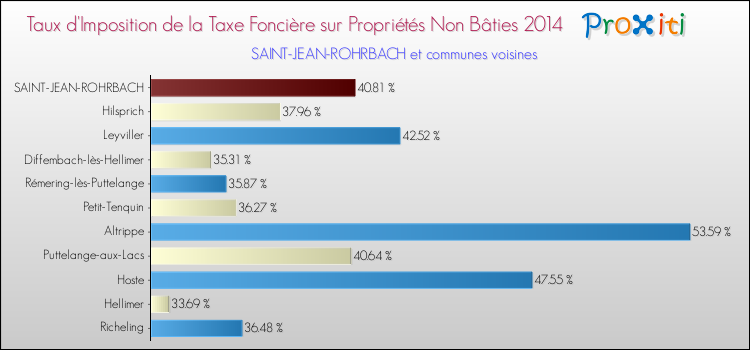 Taux d'imposition de la taxe foncière sur les immeubles et terrains non batis 2014 pour SAINT-JEAN-ROHRBACH et les communes proches Comparaison des taux d'imposition de la taxe foncière sur les immeubles et terrains non batis 2014 pour SAINT-JEAN-ROHRBACH et les communes voisines