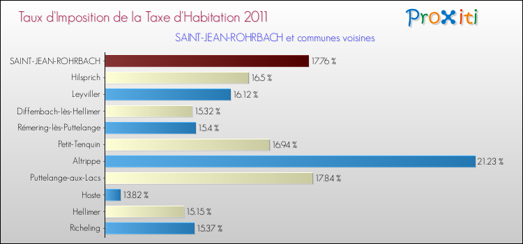 Taux d'imposition de la taxe d'habitation 2011 pour SAINT-JEAN-ROHRBACH et les communes proches Comparaison des taux d'imposition de la taxe d'habitation 2011 pour SAINT-JEAN-ROHRBACH et les communes voisines