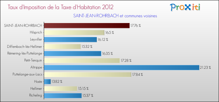 Taux d'imposition de la taxe d'habitation 2012 pour SAINT-JEAN-ROHRBACH et les communes proches Comparaison des taux d'imposition de la taxe d'habitation 2012 pour SAINT-JEAN-ROHRBACH et les communes voisines