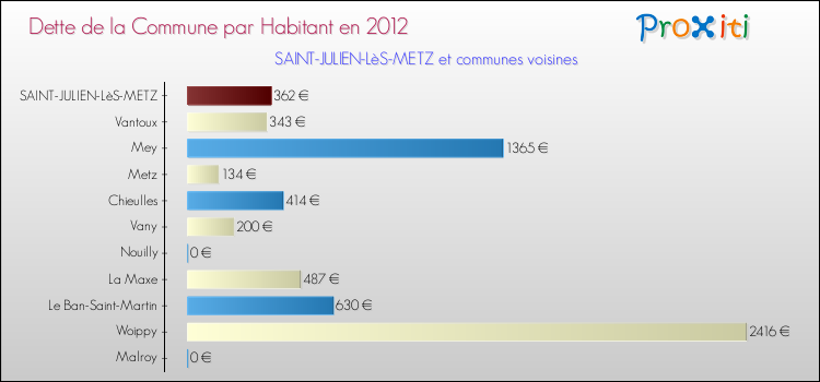 Dette par habitant de la commune en 2012 pour SAINT-JULIEN-LèS-METZ et les communes proches Comparaison de la dette par habitant de la commune en 2012 pour SAINT-JULIEN-LèS-METZ et les communes voisines