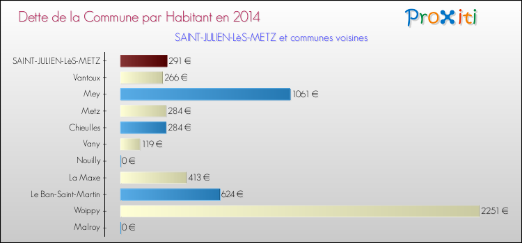 Dette par habitant de la commune en 2014 pour SAINT-JULIEN-LèS-METZ et les communes proches Comparaison de la dette par habitant de la commune en 2014 pour SAINT-JULIEN-LèS-METZ et les communes voisines
