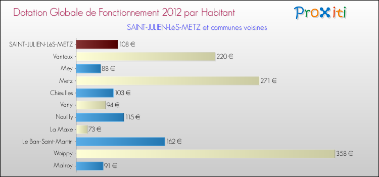 Montant des dotations globales de fonctionnement DGF par Habitant pour SAINT-JULIEN-LèS-METZ et les communes proches Comparaison des des dotations globales de fonctionnement DGF par habitant pour SAINT-JULIEN-LèS-METZ et les communes voisines