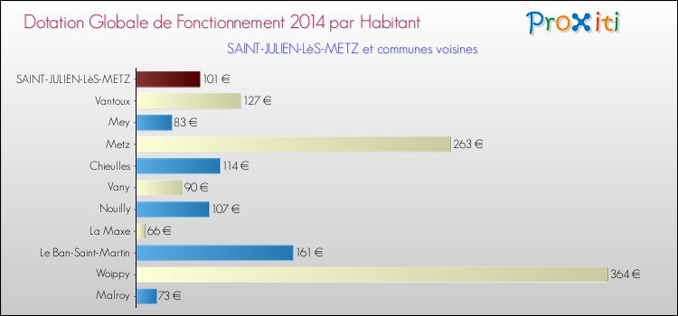 Comparaison des des dotations globales de fonctionnement DGF par habitant pour SAINT-JULIEN-LèS-METZ et les communes voisines en 2014.