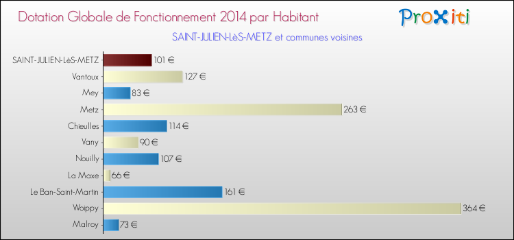 Montant des dotations globales de fonctionnement DGF par Habitant pour SAINT-JULIEN-LèS-METZ et les communes proches en 2014. Comparaison des des dotations globales de fonctionnement DGF par habitant pour SAINT-JULIEN-LèS-METZ et les communes voisines en 2014.