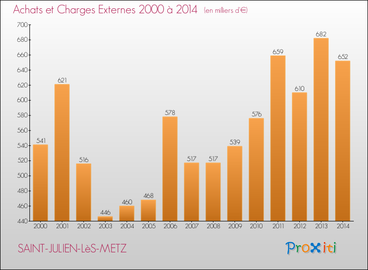 Evolution des Achats et Charges externes pour SAINT-JULIEN-LèS-METZ de 2000 à 2014