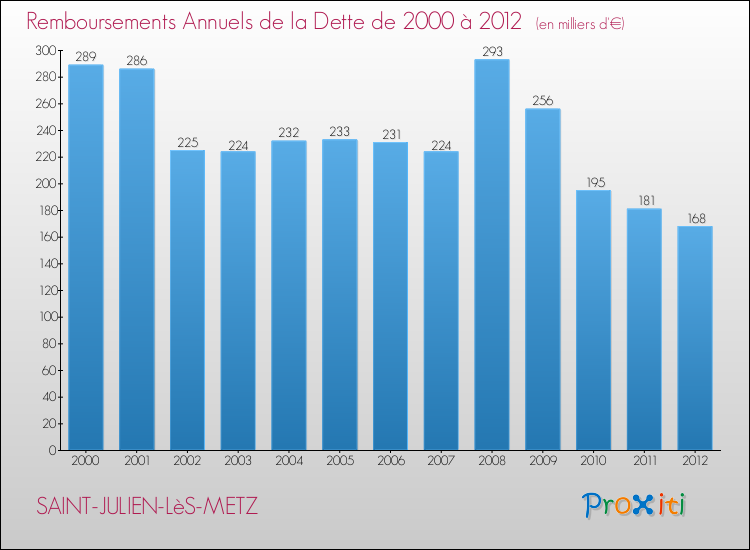 Evolution de l'annuité de la dette pour la commune de SAINT-JULIEN-LèS-METZ de 2000 à 2012 Annuités de la dette pour SAINT-JULIEN-LèS-METZ de 2000 à 2012