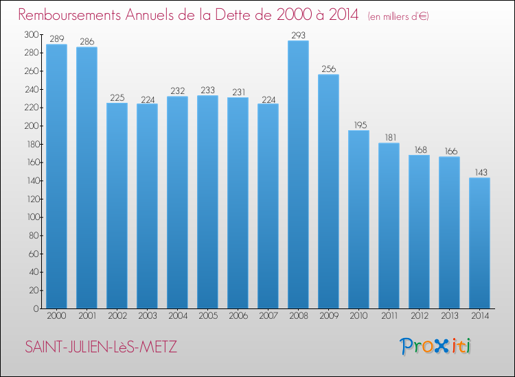 Evolution de l'annuité de la dette pour la commune de SAINT-JULIEN-LèS-METZ de 2000 à 2014 Annuités de la dette pour SAINT-JULIEN-LèS-METZ de 2000 à 2014
