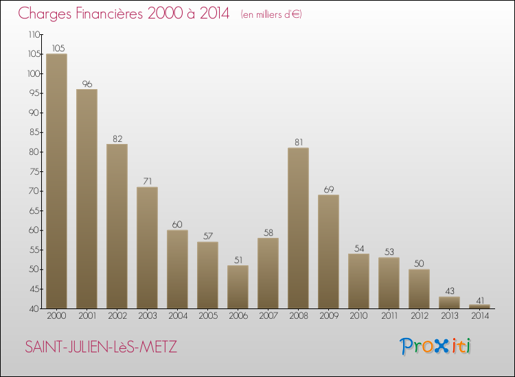 Evolution des Charges Financières pour SAINT-JULIEN-LèS-METZ de 2000 à 2014
