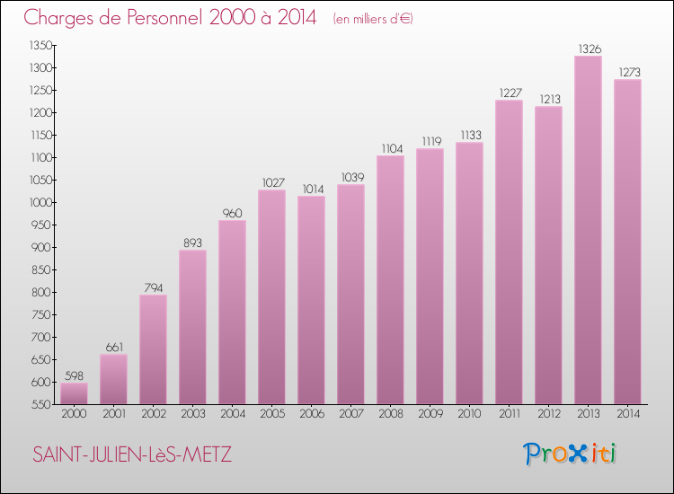 Evolution des dépenses de personnel pour SAINT-JULIEN-LèS-METZ de 2000 à 2014